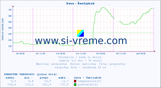 Slovenija : reke in morje. :: Sava - Šentjakob :: temperatura | pretok | višina :: zadnji teden / 30 minut.