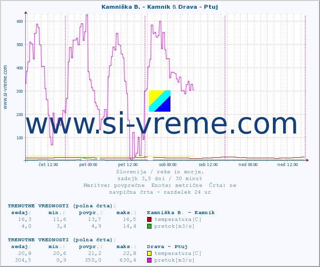 POVPREČJE :: Kamniška B. - Kamnik & Drava - Ptuj :: temperatura | pretok | višina :: zadnji teden / 30 minut.
