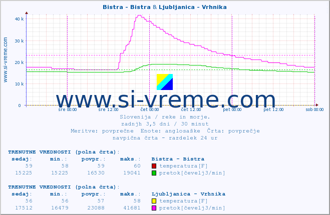 POVPREČJE :: Bistra - Bistra & Ljubljanica - Vrhnika :: temperatura | pretok | višina :: zadnji teden / 30 minut.