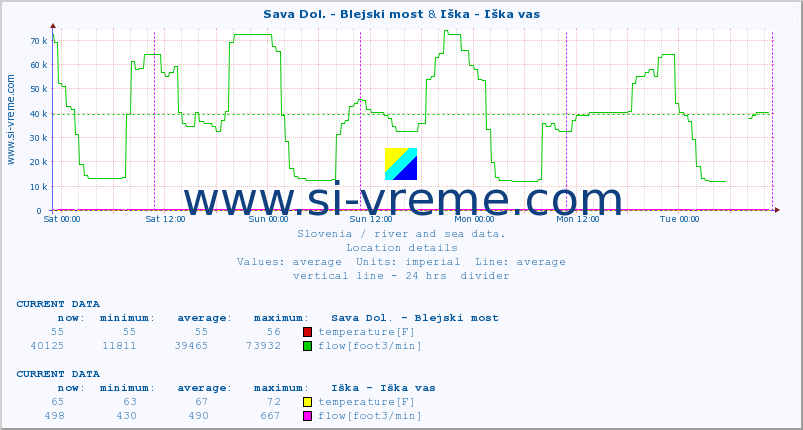  :: Sava Dol. - Blejski most & Iška - Iška vas :: temperature | flow | height :: last week / 30 minutes.