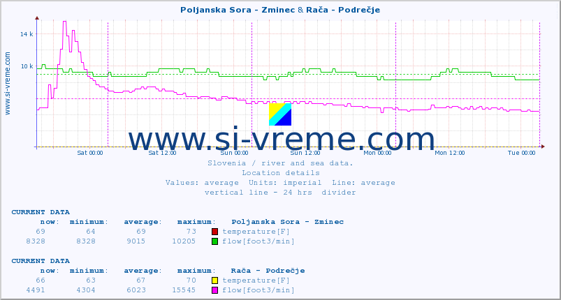  :: Poljanska Sora - Zminec & Rača - Podrečje :: temperature | flow | height :: last week / 30 minutes.