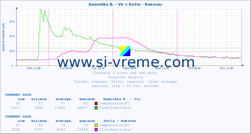  :: Kamniška B. - Vir & Sotla - Rakovec :: temperature | flow | height :: last week / 30 minutes.