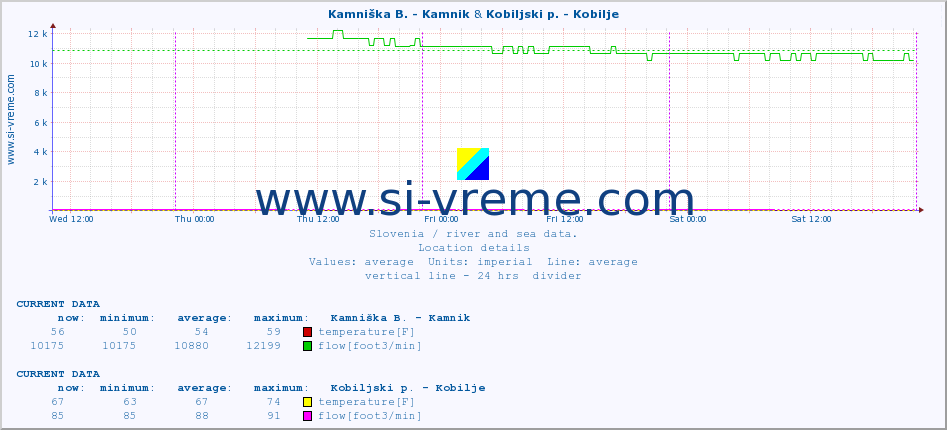  :: Kamniška B. - Kamnik & Kobiljski p. - Kobilje :: temperature | flow | height :: last week / 30 minutes.