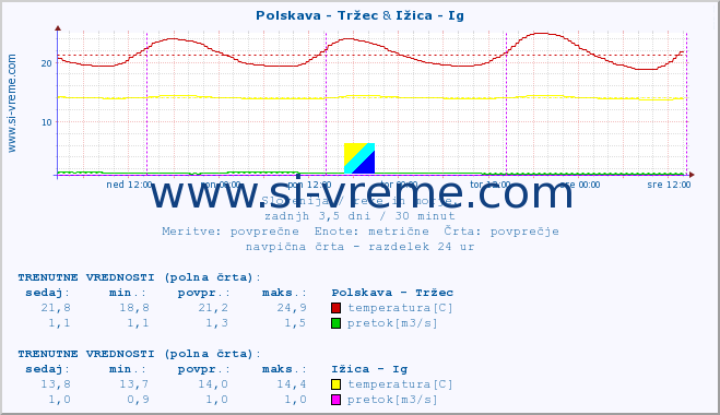 POVPREČJE :: Polskava - Tržec & Ižica - Ig :: temperatura | pretok | višina :: zadnji teden / 30 minut.