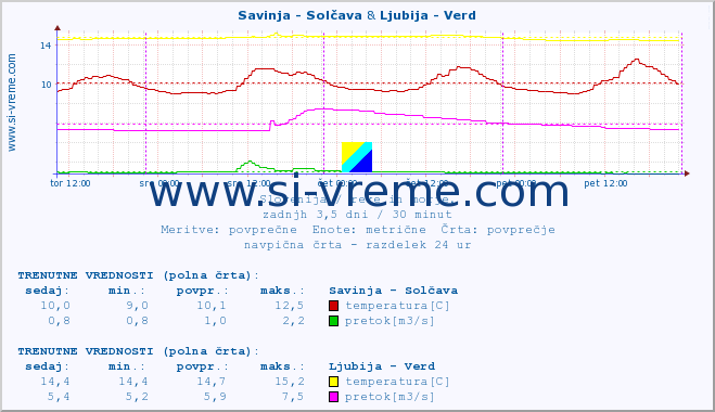 POVPREČJE :: Savinja - Solčava & Ljubija - Verd :: temperatura | pretok | višina :: zadnji teden / 30 minut.
