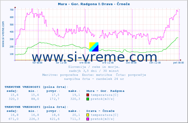 POVPREČJE :: Mura - Gor. Radgona & Drava - Črneče :: temperatura | pretok | višina :: zadnji teden / 30 minut.