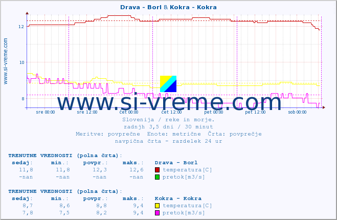 POVPREČJE :: Drava - Borl & Kokra - Kokra :: temperatura | pretok | višina :: zadnji teden / 30 minut.