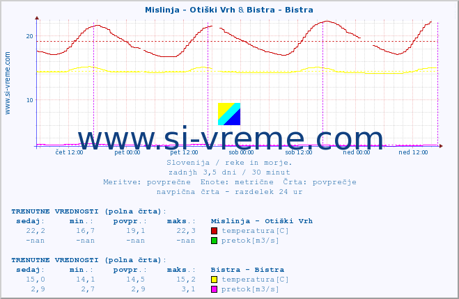 POVPREČJE :: Mislinja - Otiški Vrh & Bistra - Bistra :: temperatura | pretok | višina :: zadnji teden / 30 minut.