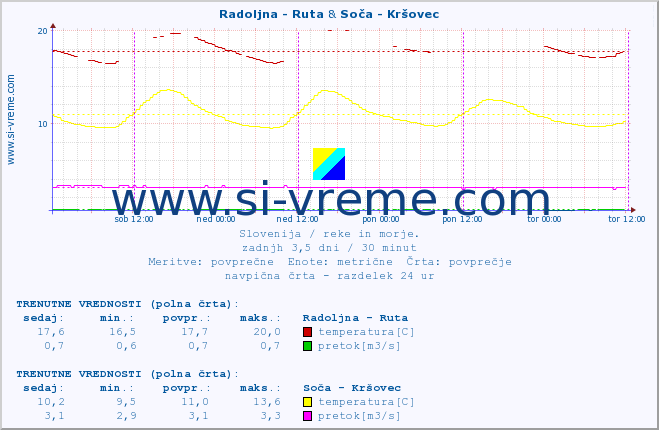 POVPREČJE :: Radoljna - Ruta & Soča - Kršovec :: temperatura | pretok | višina :: zadnji teden / 30 minut.