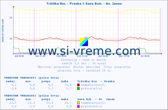 POVPREČJE :: Tržiška Bis. - Preska & Sava Boh. - Sv. Janez :: temperatura | pretok | višina :: zadnji teden / 30 minut.