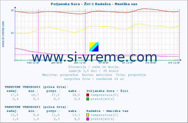 POVPREČJE :: Poljanska Sora - Žiri & Radešca - Meniška vas :: temperatura | pretok | višina :: zadnji teden / 30 minut.