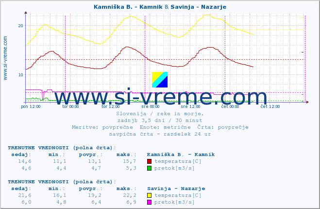 POVPREČJE :: Kamniška B. - Kamnik & Savinja - Nazarje :: temperatura | pretok | višina :: zadnji teden / 30 minut.