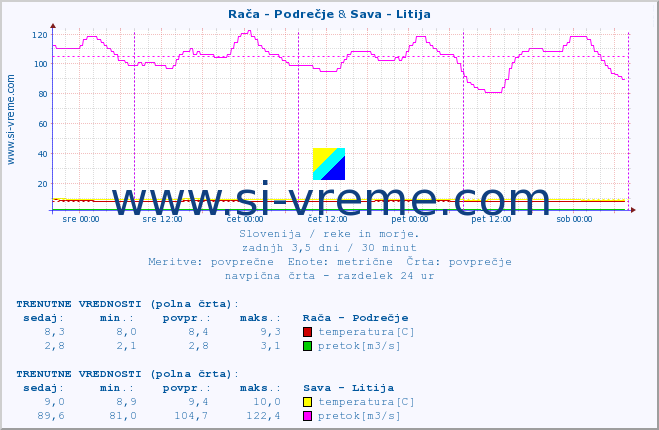 POVPREČJE :: Rača - Podrečje & Sava - Litija :: temperatura | pretok | višina :: zadnji teden / 30 minut.