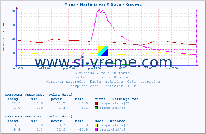 POVPREČJE :: Mirna - Martinja vas & Soča - Kršovec :: temperatura | pretok | višina :: zadnji teden / 30 minut.