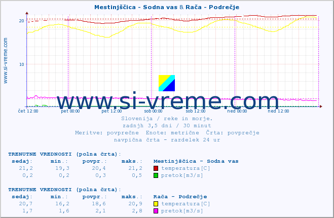 POVPREČJE :: Mestinjščica - Sodna vas & Rača - Podrečje :: temperatura | pretok | višina :: zadnji teden / 30 minut.