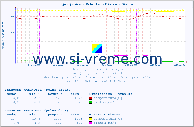 POVPREČJE :: Ljubljanica - Vrhnika & Bistra - Bistra :: temperatura | pretok | višina :: zadnji teden / 30 minut.
