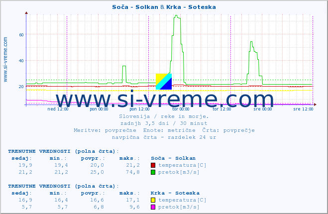 POVPREČJE :: Soča - Solkan & Krka - Soteska :: temperatura | pretok | višina :: zadnji teden / 30 minut.