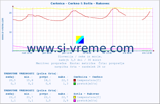 POVPREČJE :: Cerknica - Cerkno & Sotla - Rakovec :: temperatura | pretok | višina :: zadnji teden / 30 minut.