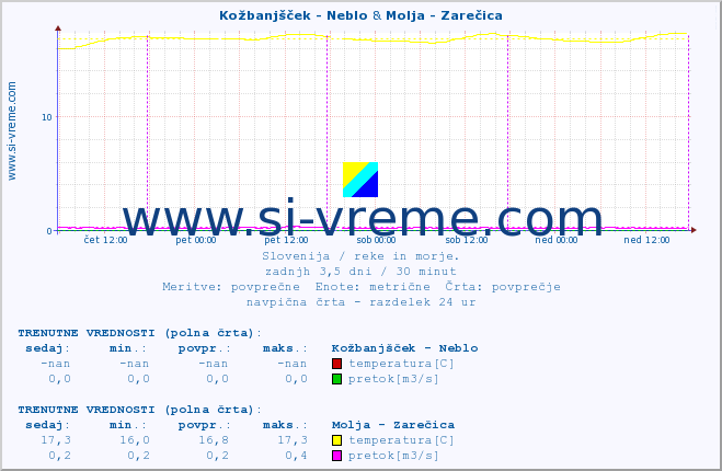 POVPREČJE :: Kožbanjšček - Neblo & Molja - Zarečica :: temperatura | pretok | višina :: zadnji teden / 30 minut.