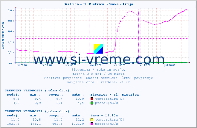 POVPREČJE :: Bistrica - Il. Bistrica & Sava - Litija :: temperatura | pretok | višina :: zadnji teden / 30 minut.