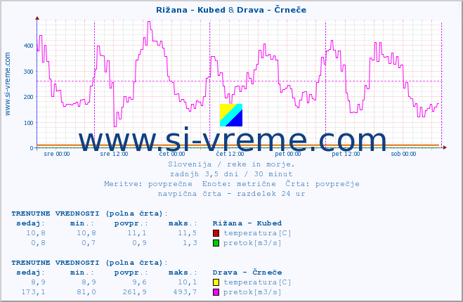 POVPREČJE :: Rižana - Kubed & Drava - Črneče :: temperatura | pretok | višina :: zadnji teden / 30 minut.