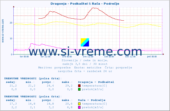 POVPREČJE :: Dragonja - Podkaštel & Rača - Podrečje :: temperatura | pretok | višina :: zadnji teden / 30 minut.