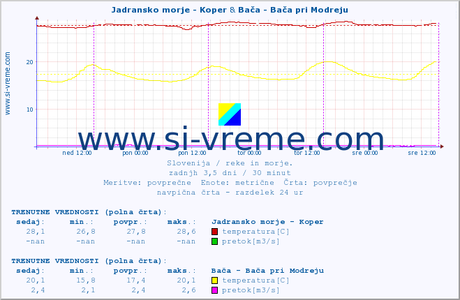 POVPREČJE :: Jadransko morje - Koper & Bača - Bača pri Modreju :: temperatura | pretok | višina :: zadnji teden / 30 minut.