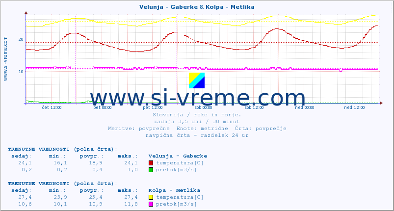 POVPREČJE :: Velunja - Gaberke & Kolpa - Metlika :: temperatura | pretok | višina :: zadnji teden / 30 minut.