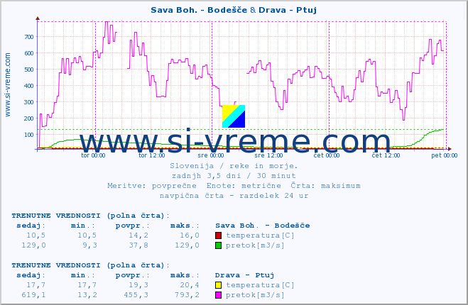 POVPREČJE :: Sava Boh. - Bodešče & Drava - Ptuj :: temperatura | pretok | višina :: zadnji teden / 30 minut.