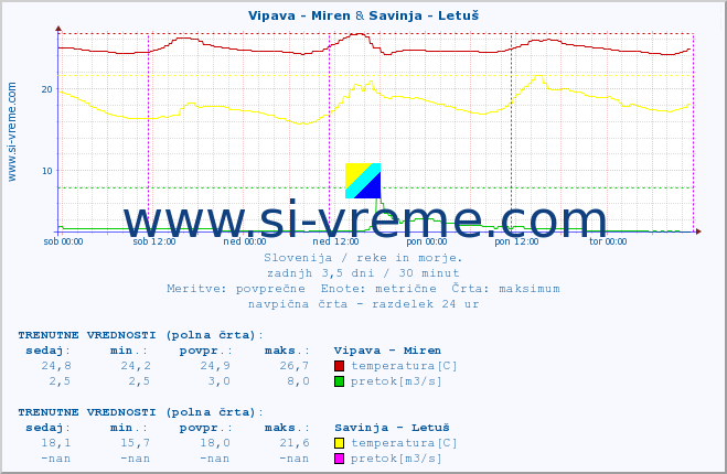 POVPREČJE :: Vipava - Miren & Savinja - Letuš :: temperatura | pretok | višina :: zadnji teden / 30 minut.