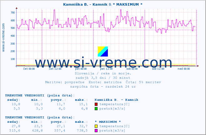 POVPREČJE :: Kamniška B. - Kamnik & * MAKSIMUM * :: temperatura | pretok | višina :: zadnji teden / 30 minut.