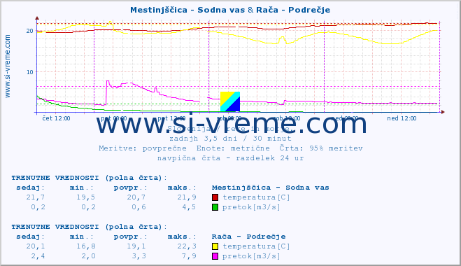 POVPREČJE :: Mestinjščica - Sodna vas & Rača - Podrečje :: temperatura | pretok | višina :: zadnji teden / 30 minut.