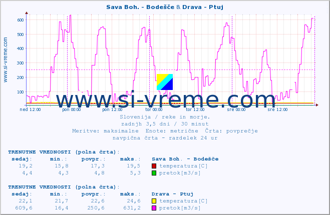 POVPREČJE :: Sava Boh. - Bodešče & Drava - Ptuj :: temperatura | pretok | višina :: zadnji teden / 30 minut.