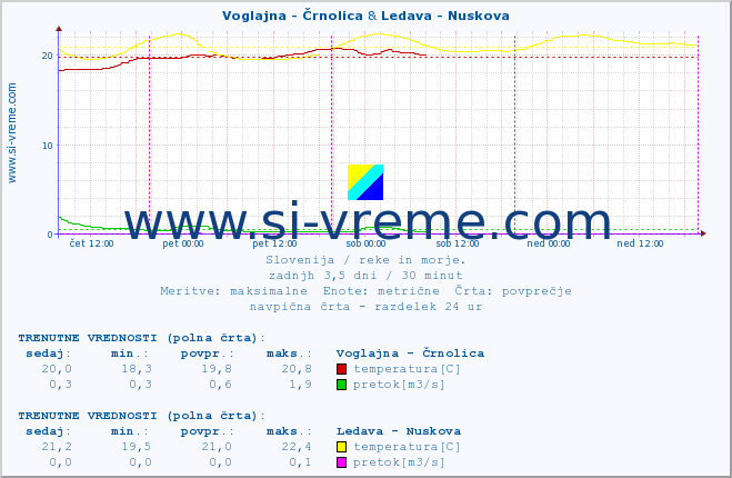 POVPREČJE :: Voglajna - Črnolica & Ledava - Nuskova :: temperatura | pretok | višina :: zadnji teden / 30 minut.