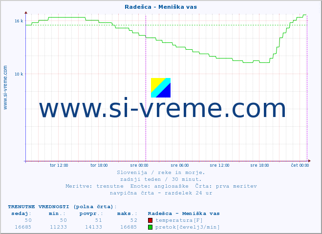 POVPREČJE :: Radešca - Meniška vas :: temperatura | pretok | višina :: zadnji teden / 30 minut.