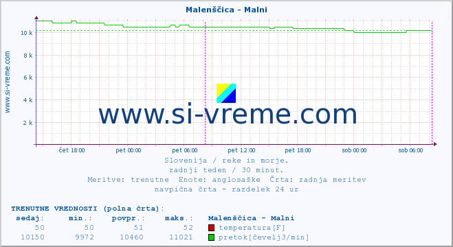 POVPREČJE :: Malenščica - Malni :: temperatura | pretok | višina :: zadnji teden / 30 minut.