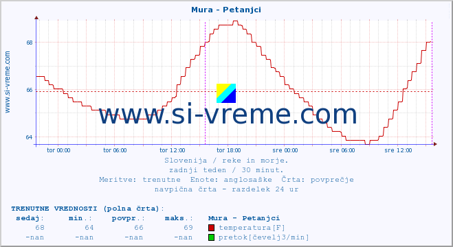 POVPREČJE :: Mura - Petanjci :: temperatura | pretok | višina :: zadnji teden / 30 minut.