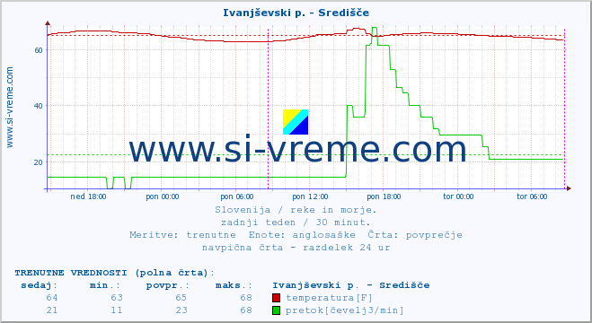 POVPREČJE :: Ivanjševski p. - Središče :: temperatura | pretok | višina :: zadnji teden / 30 minut.