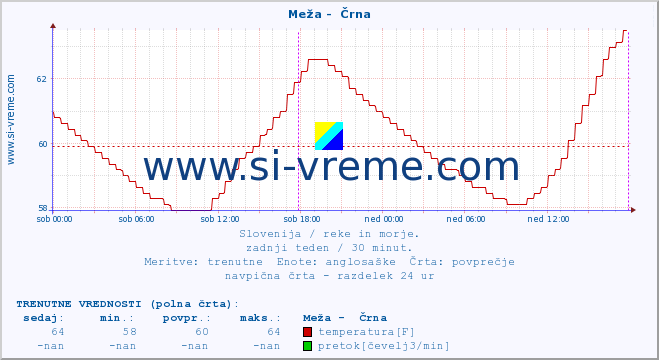 POVPREČJE :: Meža -  Črna :: temperatura | pretok | višina :: zadnji teden / 30 minut.