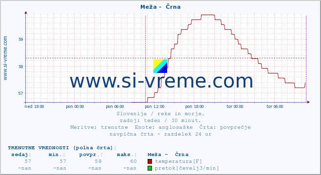 POVPREČJE :: Meža -  Črna :: temperatura | pretok | višina :: zadnji teden / 30 minut.