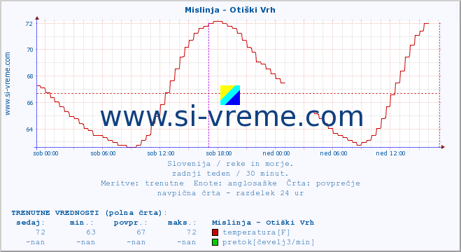 POVPREČJE :: Mislinja - Otiški Vrh :: temperatura | pretok | višina :: zadnji teden / 30 minut.