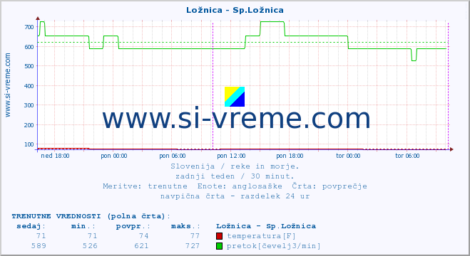 POVPREČJE :: Ložnica - Sp.Ložnica :: temperatura | pretok | višina :: zadnji teden / 30 minut.