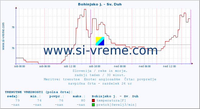 POVPREČJE :: Bohinjsko j. - Sv. Duh :: temperatura | pretok | višina :: zadnji teden / 30 minut.