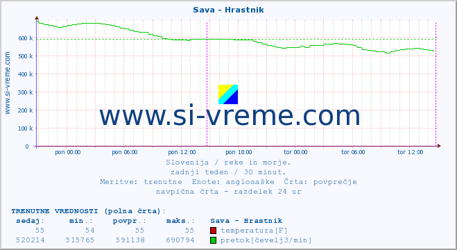 POVPREČJE :: Sava - Hrastnik :: temperatura | pretok | višina :: zadnji teden / 30 minut.