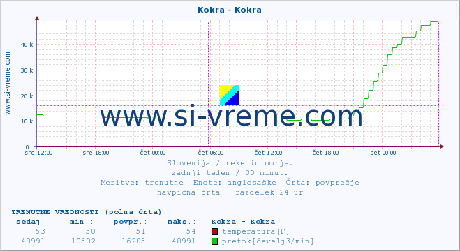 POVPREČJE :: Kokra - Kokra :: temperatura | pretok | višina :: zadnji teden / 30 minut.