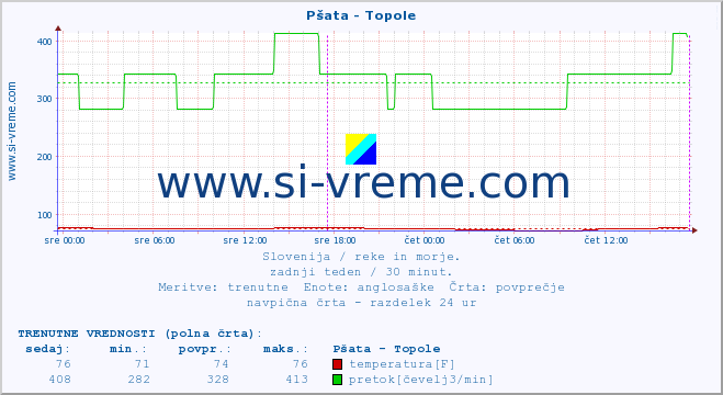 POVPREČJE :: Pšata - Topole :: temperatura | pretok | višina :: zadnji teden / 30 minut.