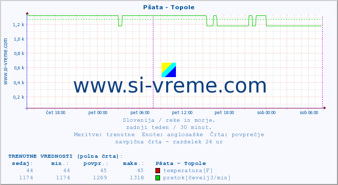 POVPREČJE :: Pšata - Topole :: temperatura | pretok | višina :: zadnji teden / 30 minut.