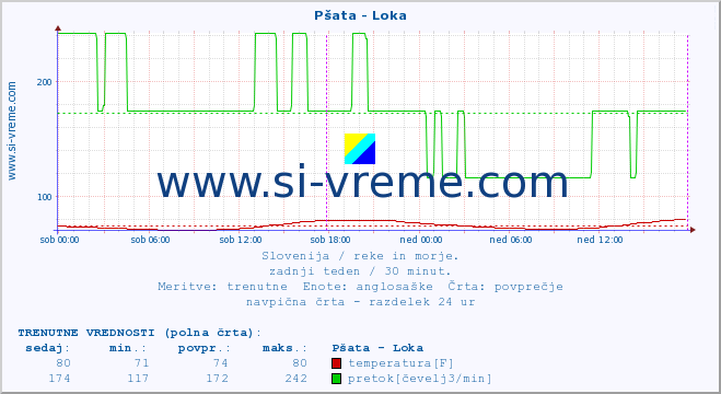 POVPREČJE :: Pšata - Loka :: temperatura | pretok | višina :: zadnji teden / 30 minut.