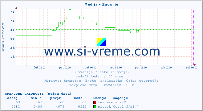 POVPREČJE :: Medija - Zagorje :: temperatura | pretok | višina :: zadnji teden / 30 minut.