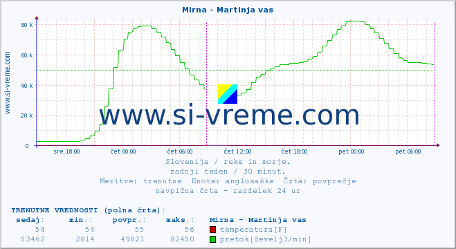 POVPREČJE :: Mirna - Martinja vas :: temperatura | pretok | višina :: zadnji teden / 30 minut.